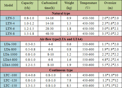 Natural model carbonized stove